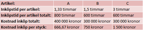 När dessa uppgifter har identifierats och kostnaden per inköpstimme har beräknats kan kostnaden fördelas ut till de olika artiklarna beroende på hur lång tid dessa i genomsnitt tar att köpa in.