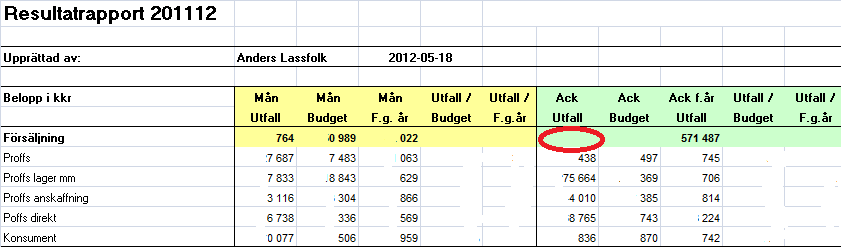 4.2.2 Ekonomisk data till ABC-kalkylen Den ekonomiska information som behövs för att upprätta en ABC-kalkyl för kundorderprocessen för beställningsartiklar på VVS-, El- & Kakelavdelningen presenteras