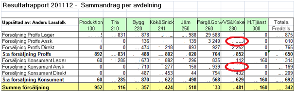 Tabell 4.6. Ett utdrag ur Fredells resultatrapport för 2011 (presenterade siffror är förvrängda). 4.2.2.2 Kostnadsdata för ABC-kalkylen Fredells kostnadsposter kan delas in i rörelsekostnader och administrativa kostnader.