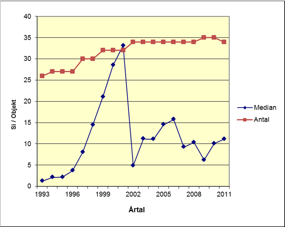 Diagram 3.3.4 Utvecklingen för medianen för sprickindex i tiden för antalet aktiva objekt. Flest belastningsbetingade skador noterades under treårsperioden 1999 till 2001.