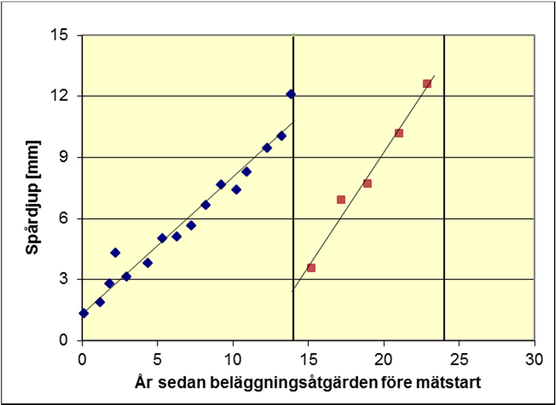 1.1 Laser RST Bilaga Sidan 3 (8) 1.1.1 Spårdjup, mätbredd 3,2 m, 11 lasrar Om spårdjupsutvecklingen antas vara linjär, kan den sedan beläggningsåtgärden före mätstart beskrivas enligt formeln: TRUT =