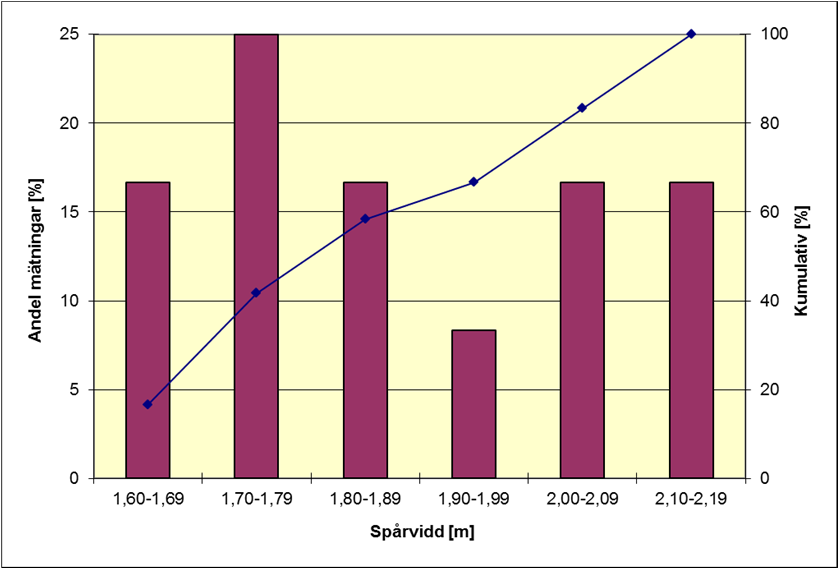 1.1.3 Spårvidd Bilaga Sidan 5 (8) Av sträckorna (6 st.