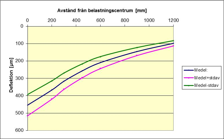 1.3 Trafik Bilaga Sidan 7 (8) En total ökning av trafiken har skett och därmed också en ökad belastning från de tunga fordonen uttryckt i N100 (antal beräknade passerade ekvivalenta standardaxlar).