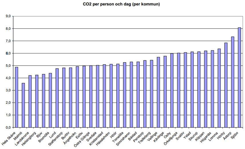 Figur 3. Koldioxidutsläpp (kg) för det totala resandet per person och dag för boende i Skånes 33 kommuner (Trivector, 2013). Värdena är beräknade från resorna i Resvanor Syd 2007.