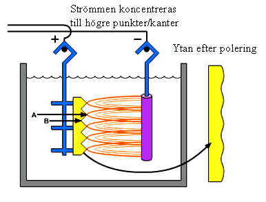 Elektrolytpolering 4 Elektrolytpolering Elektrolytpolering, eller snarare elektrokemisk polering, har använts sedan början av 1930-talet, och då ursprungligen för metallografi.