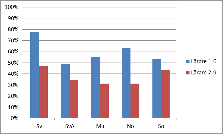 6 (8) Diagram 1. Antalet förstelärare i Malmö stads grundskolor, tillsatta 2013, fördelat per årskurser och kön. Källa: Grundskoleförvaltningens HR-avdelning.