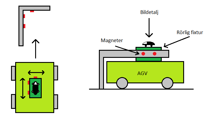 Som första steg togs en kravspecifikation fram för att väl definiera vilka krav och önskemål som ställdes på dockstationen (Tabell 2).