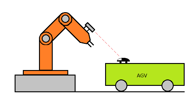 Dockning genom styrstavar i AGV:ns front: Om AGV:n förses med ett par stavar i fronten som passar mot ett par konor i en dockningsstation skulle AGV:n kunna styras till en specifik position med god