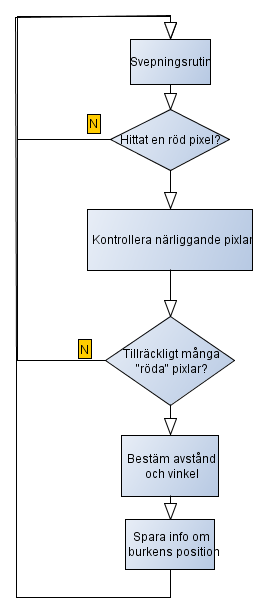 man använder C#. Då båda grupperna valde att arbeta i C#, skapades större möjligheter till sammarbete då utbyte av kod var möjlig mellan grupperna.