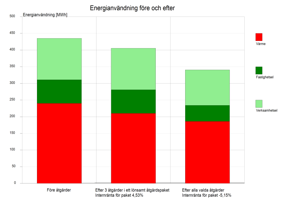 Resultat Följande åtgärder uppfyller tillsammans internräntekravet 4%: 1. Tilläggsisolering av vind i hus A. 2. Installation av tilläggsruta i gamla tvåglasfönster i hus A. 3.