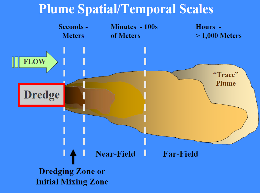 Figur 3: Sedimentplymens olika zoner (Clarke, 2007). I ett mycket litet område, precis vid källan, kan halterna av suspenderat sediment vara mycket höga.