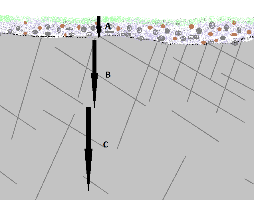 mängd hålrum som kan bidra till grundvattenflödet. Många kristallina bergarter har så låg kinematisk porositet som <0,1 % (Fetter, 2014).