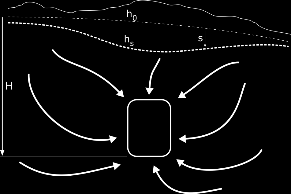 ändrar man de hydrogeologiska förhållanden genom att tunneln fungerar som ett dräneringscentrum, se Figur 7. Flödet ändrar riktning och söker sig in mot tunneln från alla riktningar.