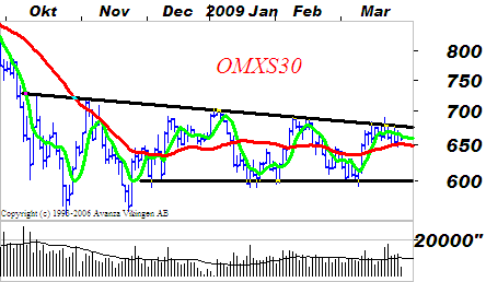 Teknisk analys OMXS30-index Indextunga aktier tynger Börsen fortsätter att kämpa sig kvar i den övre delen av konsolideringsintervallet.