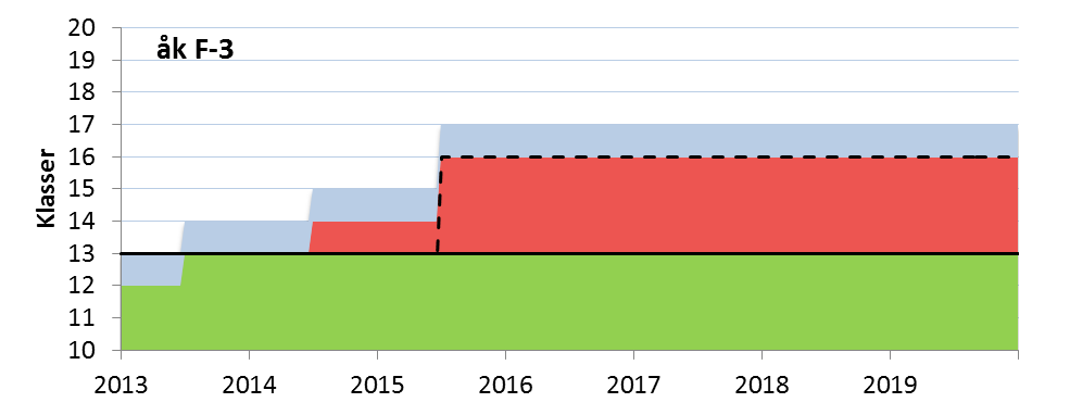 Barn 16 2a Diagram Lerbäck 410 390 370 350 330 310 290 270 250 230 210 Förskola 2013 2014 2015 2016 2017 2018 2019 2020 Diagrammet visar att det för närvarande finns 322 platser (svart streck)