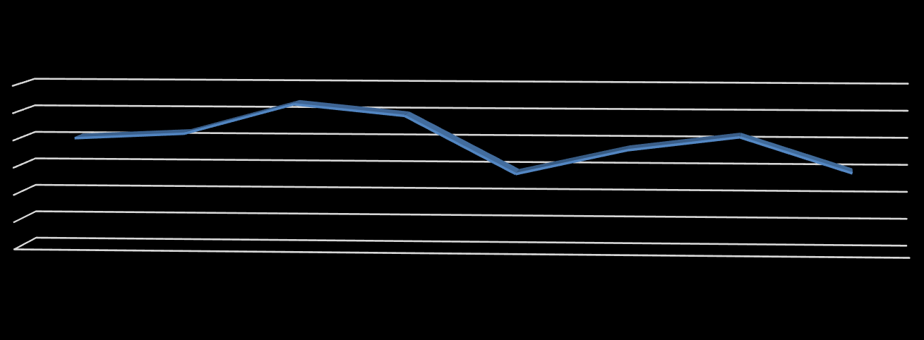 Svenska Mästare - Manlig Artistisk Gymnastik Medelålder 1945-2015 23,1 Medianålder 1945-2015 23,0 Medelålder 1940-talet 23,0 Medelålder 1950-talet 23,4 Medelålder 1960-talet 25,6 Medelålder