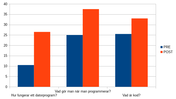 KONSTPROGRAMMERING 17 efter interventionen (M =, 49, SD =, 45) med t(53) = 5, 16, p =, 000.