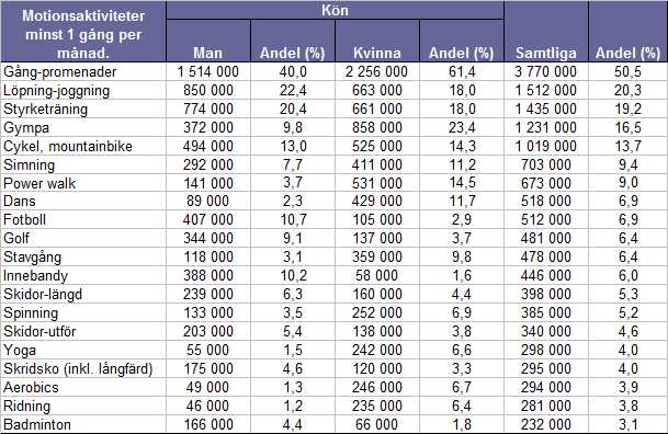 De populäraste motionsaktiviteterna Kommentar: Drygt hälften av de som deltagit i undersökningen svarar att man promenerar minst en gång i månaden.