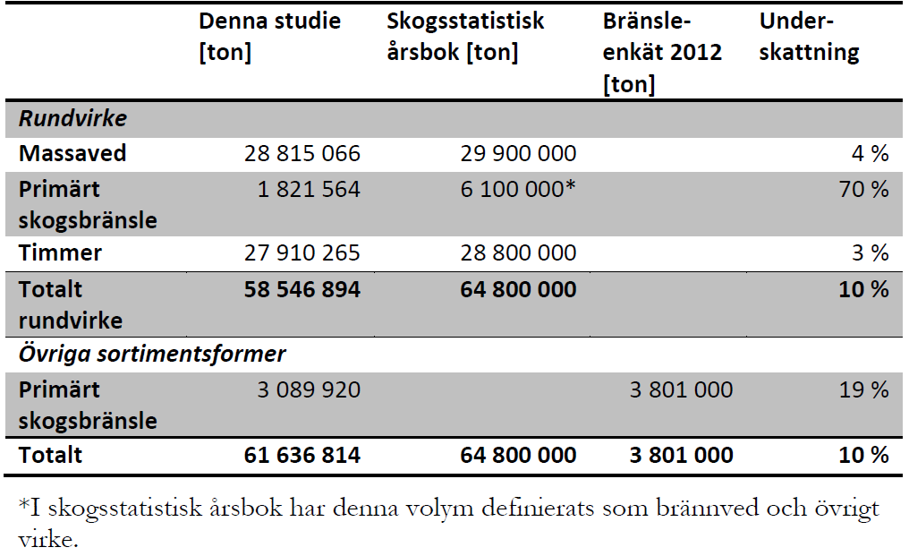 Tabell 2.