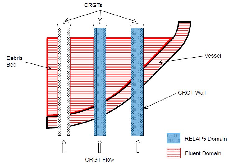 late heat transfer in a debris bed located in the lower plenum of a BWR vessel in the presence of CRGT cooling. Heat transfer in a solid debris bed can be simulated by a pure heat conduction model.