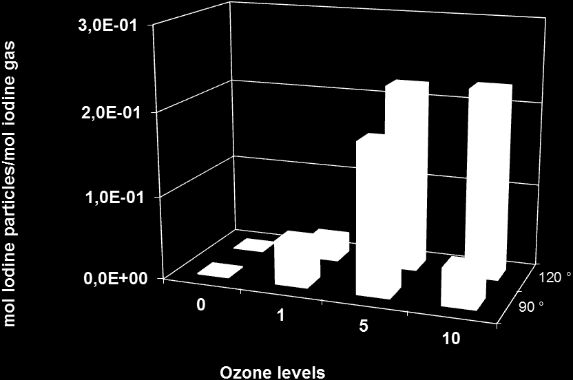 molytic bond dissociation energy for higher alkyl iodides should be even lower thus making the thermal reaction of ozone with these compounds even more facile.