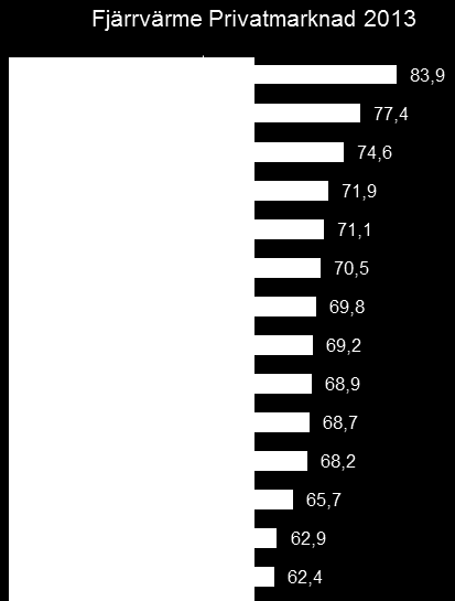 ELNÄT 2013 ELNÄTSKUNDERNA HAR BLIVIT NÖJDARE Andelen missnöjda kunder har minskat, från 41 % under 2012 till 35 % i årets undersökning.