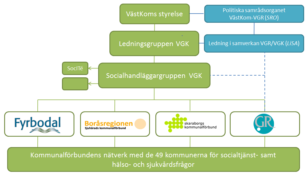 Bilaga 4, Samverkan med VGR inom välfärdsområdet Politiska samrådet(sro) mellan VästKom och Västra Götalandsregionen Det politiska samrådet mellan VästKom och VGR (SRO) består av VästKoms