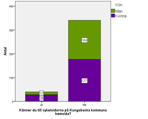 efter har räknats som användare. Bland de som svarade nej berättade många vid frågeundersökningstillfället att de inte behövde den då de redan kände till staden så bra.
