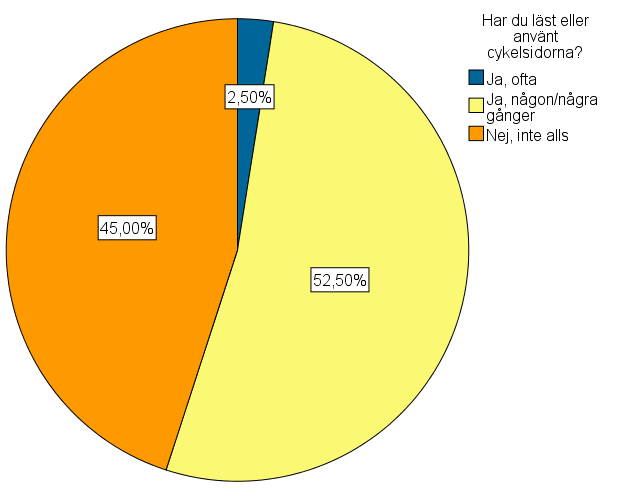 signifikant skillnad (p = 0,03) mellan män och kvinnor. Av kvinnorna är det 16 % som känner till cykelsidorna och av männen är det endast 7 %.