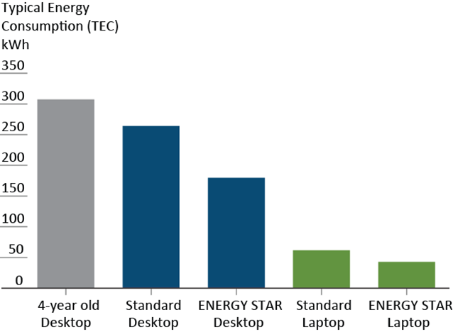 MILJÖKRAV, ANVÄNDNINGSFAS Ersätt stationära datorer med bärbara Identifiera den mest energieffektiva utrustningen.