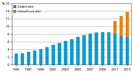 Utbildning 2014 Specialundervisning 2013 Andelen elever som fick särskilt stöd minskade Stödet för inlärning för grundskolelever har sedan år 2011 indelats i allmänt, intensifierat och särskilt stöd.