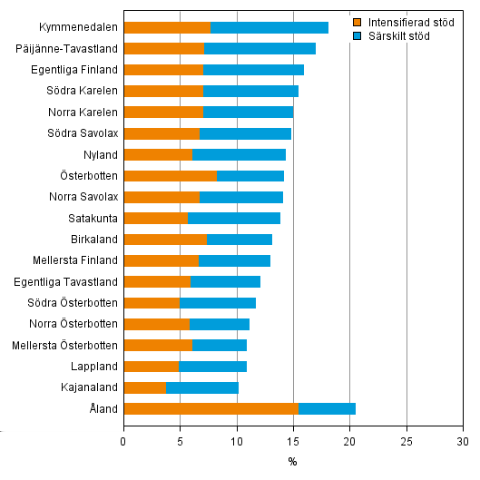 Uppgifter om specialundervisning inom yrkesutbildning finns i slutet av detta offentliggörande samt i tabellbilaga 9.