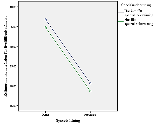 sambandsanalys mellan självuppfattning och livstillfredsställelse, r(333)= 0,25, P<0,01. I figur 15 framställs sambandet mellan livstillfredsställelse och generell självuppfattning grafiskt.