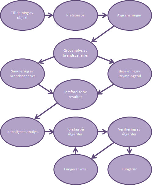 Figur 1. Schematisk bild över arbetsprocessen. Från tilldelning av objekt till förslag på åtgärder.