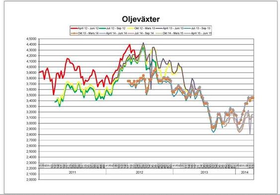 Risk och riskhanteringsstrategier inom lantbruket Figur 7. Prisutveckling oljeväxter, Svenska Foder 3.8.2.