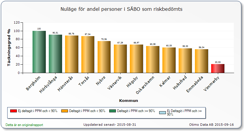 Riskbedömningar i SÄBO Kalmar