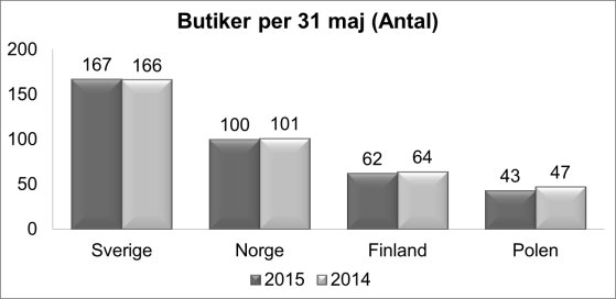 36,7% Minskar nettoskulden mot föregående år 56,9% Aktuell soliditet Finansiering och likviditet Netto räntebärande skulder uppgick i slutet av perioden till 245 (387) MSEK.