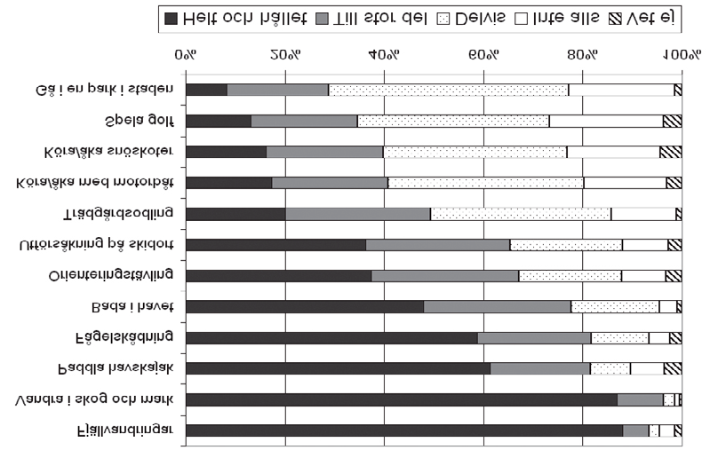 Figur 1: Svar på frågan I vilken utsträckning anser du att följande är friluftsliv. Från rapport nr 4, Vad är friluftsliv?, forskningsprogrammet friluftsliv i förändring.
