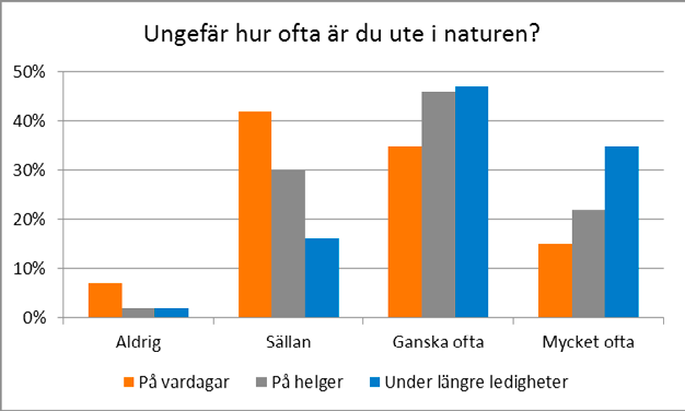 Cirka hälften av respondenterna uppger att området för den senaste friluftsaktiviteten i hög grad eller helt och hållet kan beskrivas som skogsmark.