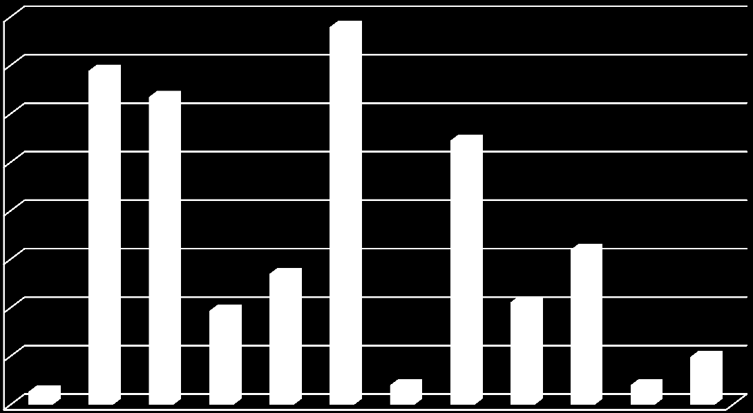 4.2 Brandskyddsanläggningar 80,0% 70,0% 60,0% 50,0% 40,0% 30,0% 20,0% 10,0% 0,0% Figur 8: Andel upptäckta fel vid besiktning av 222 automatiska brandskyddsanläggningar Alla brandlarmanläggningar har