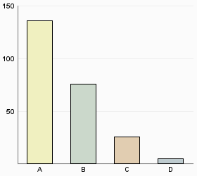 Tycker du maten är god? A Ja, alltid 104 42,4% B Oftast 126 51,4% C Ibland 14 5,7% D Nej, aldrig 1 0,4% Brukar du hitta någon maträtt du tycker om?