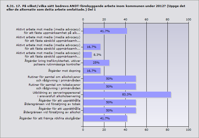 Procent Aktivt arbete mot media (media advocacy) för att fästa 41,7 5 uppmärksamhet på alkohol- och/eller drogfrågor Aktivt arbete mot media (media advocacy) för att fästa särskild 0 0 uppmärksamhet