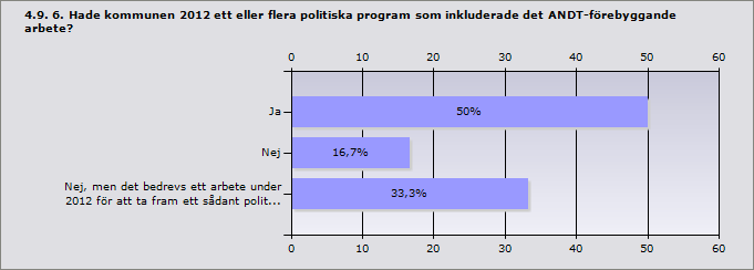 Procent Ja 0 0 Nej 50 6 Vet ej 50 6 4.8. 5.1. Deltog din kommun under 2012 i detta/dessa nätverk?