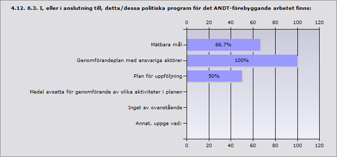 Procent Alkohol 100 6 Tobak 83,3 5 Narkotika 66,7 4 Dopning 33,3 2 