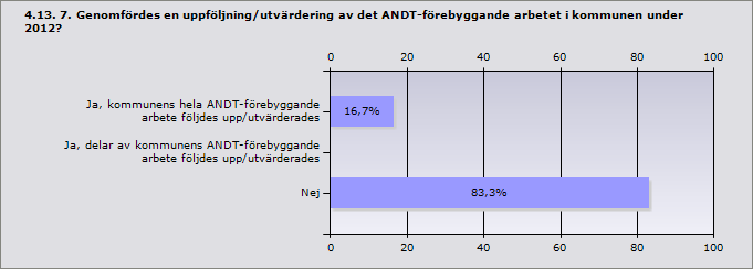 Procent Mätbara mål 66,7 4 Genomförandeplan med ansvariga aktörer 100 6 Plan för uppföljning 50 3 Medel avsatta för genomförande av olika aktiviteter i planen 0 0 Inget av ovanstående 0 0 Annat,