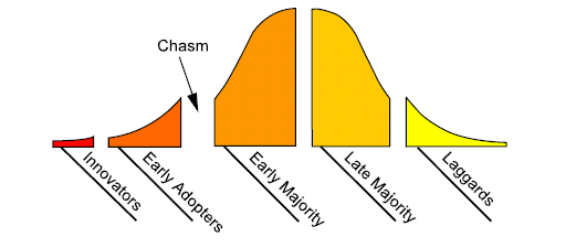 Enligt Moore är gapet mellan konsumenter på den tidiga marknaden, innovators och early adopters, till early majority så stort att produkten ofta faller ner i ett chasm på grund av minskad försäljning