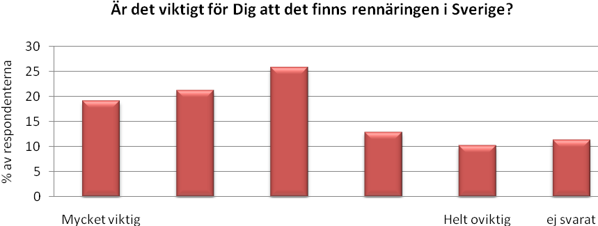 4.2 Attityder För att kunna få större insikt om bakomliggande orsaker till nästkommande del om betalningsviljan följer nedan ett avsnitt om respondenternas attityder om rennäringen. Figur 4.