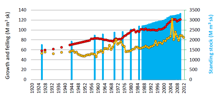 Det framgår att figur B1.2 den överväldigande delen att CO2-upptaget till skogsekosystemen beror på en ökning av kolförråden inom den levande biomassan.