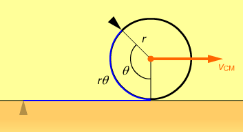 3.6.3 Rullningsvillkor L10 En kropp rullar, då den punkt som är i kontakt med marken inte glider. Denna punkt rör sig med banhastigheten v = ωr i förhållande till kroppens mittpunkt.