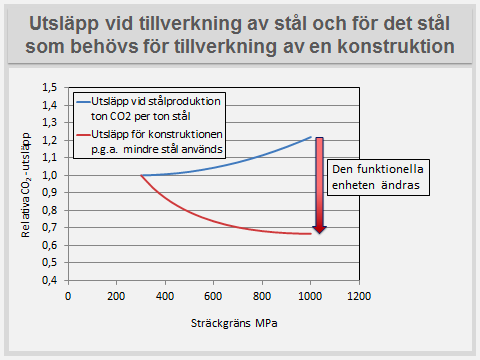 8 Miljöanalys 8.1 Miljöpåverkan Ståltillverkning innebär en belastning på miljön även om stål är ett material med lång livslängd och fullständig återvinningsbarhet.